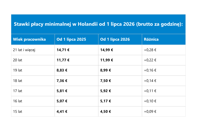 autorska tabela ze stawkami płacy minimalnej w holandii od 1 lipca 2026