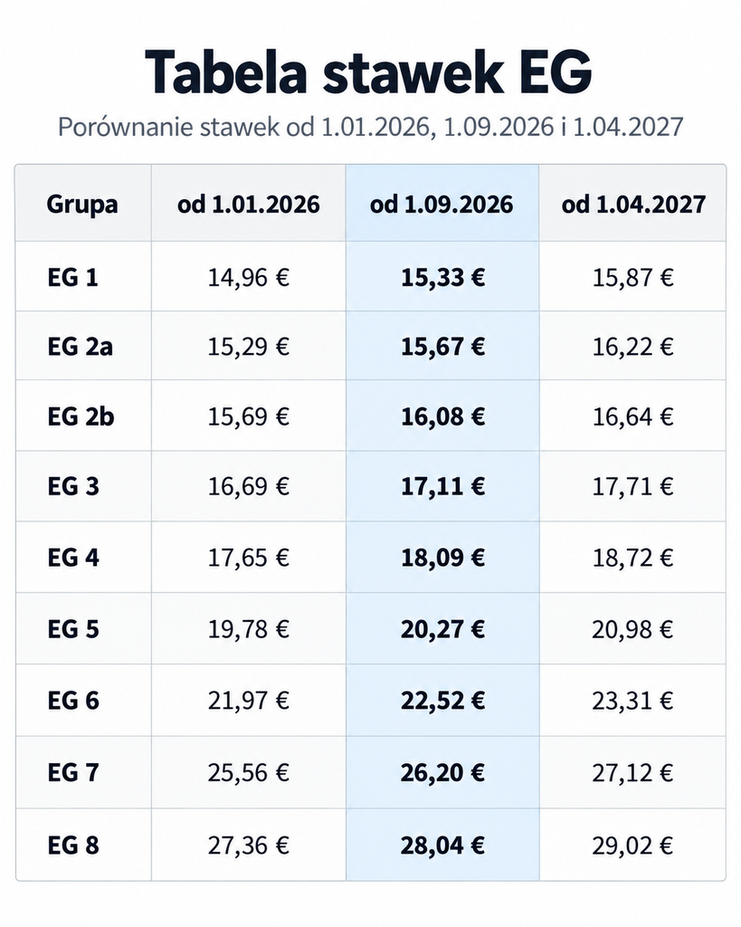 Praca tymczasowa w Niemczech – wyższe stawki od września 2026 - illustration 1
