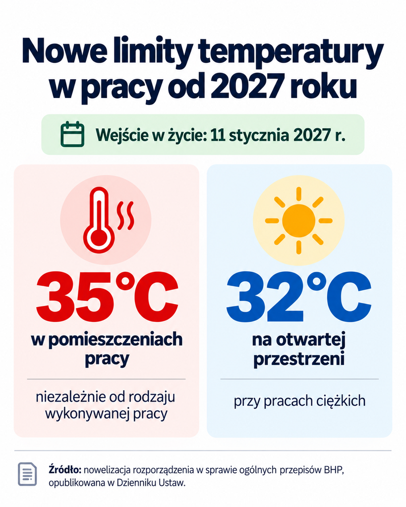 grafika nowe limity temperatury w pracy od 2027 roku