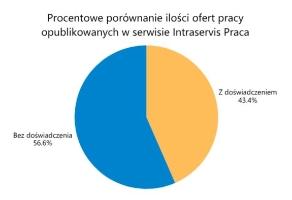 procentowe porównanie ilości ofert pracy opublikowanych w serwisie intraservis praca